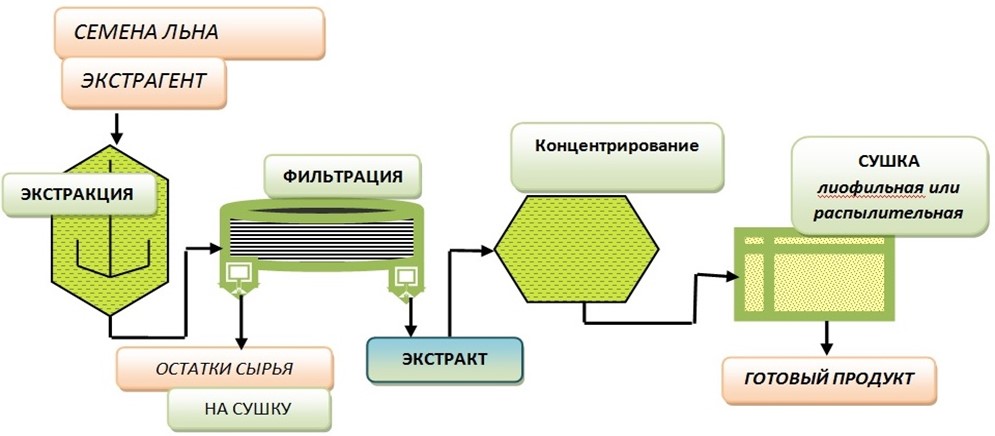 Технологическая схема производства полисахаридного комплекса