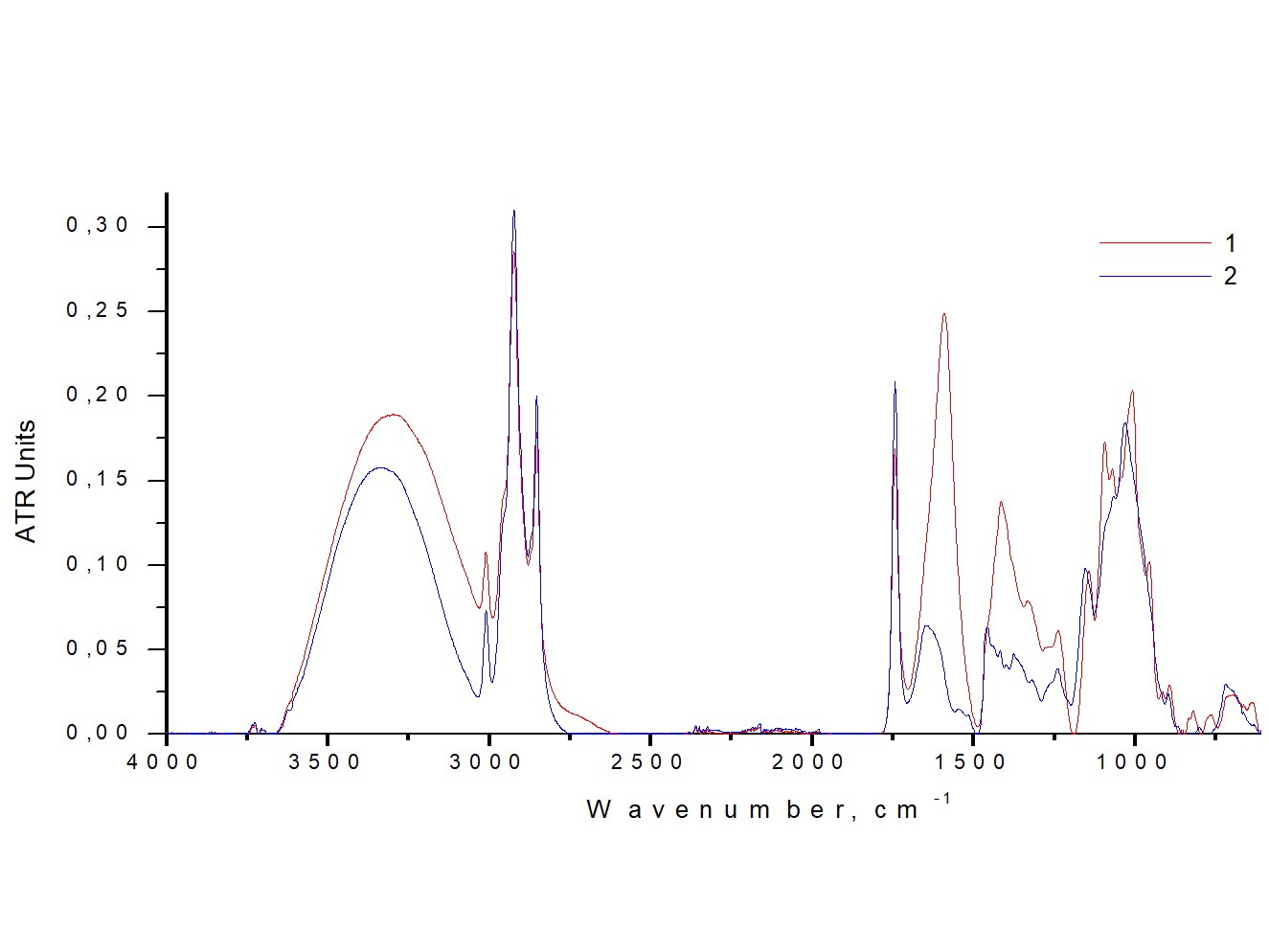 ИК-спектры семян промышленного льна: 1 – исходные семена, 2 – после водной экстракции (шрот)